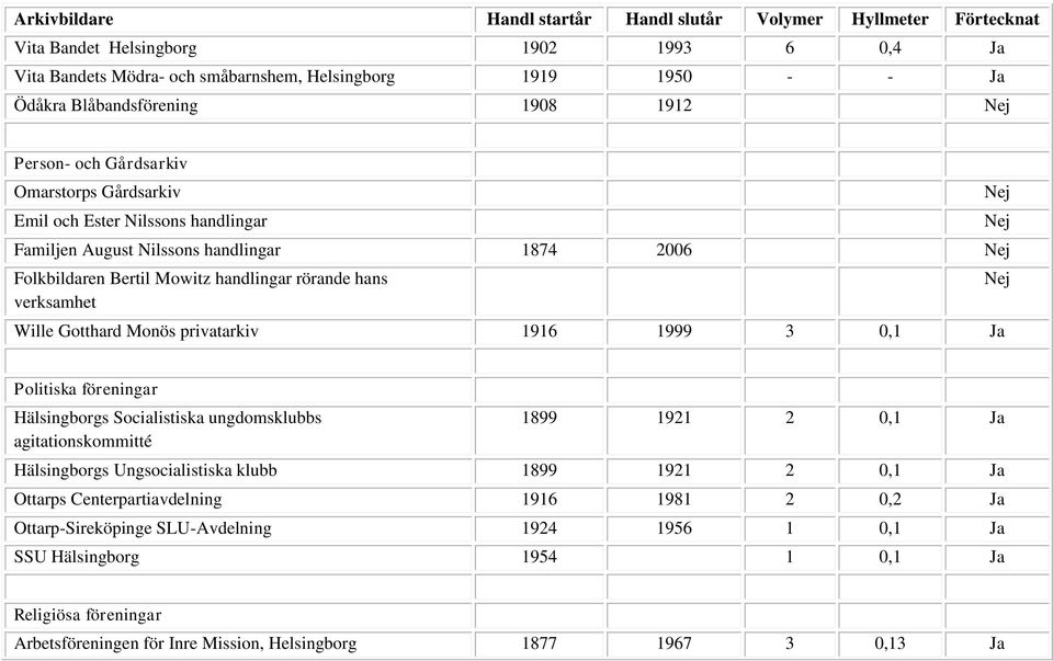 0,1 Ja Politiska föreningar Hälsingborgs Socialistiska ungdomsklubbs agitationskommitté 1899 1921 2 0,1 Ja Hälsingborgs Ungsocialistiska klubb 1899 1921 2 0,1 Ja Ottarps