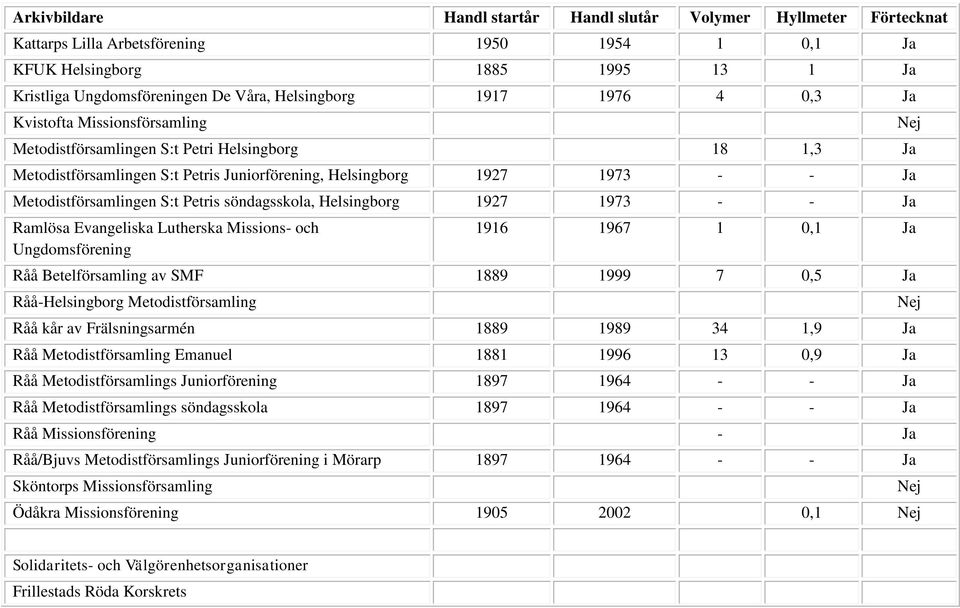 - Ja Ramlösa Evangeliska Lutherska Missions- och Ungdomsförening 1916 1967 1 0,1 Ja Råå Betelförsamling av SMF 1889 1999 7 0,5 Ja Råå-Helsingborg Metodistförsamling Råå kår av Frälsningsarmén 1889