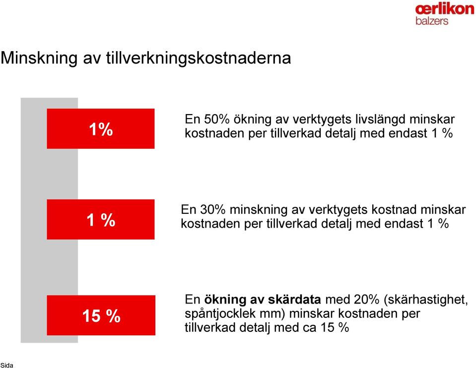 kostnad minskar kostnaden per tillverkad detalj med endast 1 % 15 % En ökning av