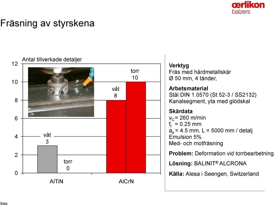 0570 (St 52-3 / SS2132) Kanalsegment, yta med glödskal 6 4 våt 3 Skärdata v C = 260 m/min f t = 0.