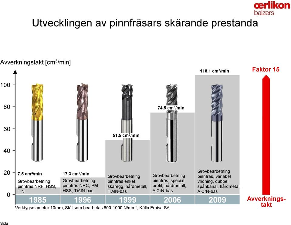 3 cm 3 /min Grovbearbetning pinnfräs NRC, PM HSS, TiAlN-bas Grovbearbetning pinnfräs enkel skäregg, hårdmetall, TiAlN-bas Grovbearbetning pinnfräs,