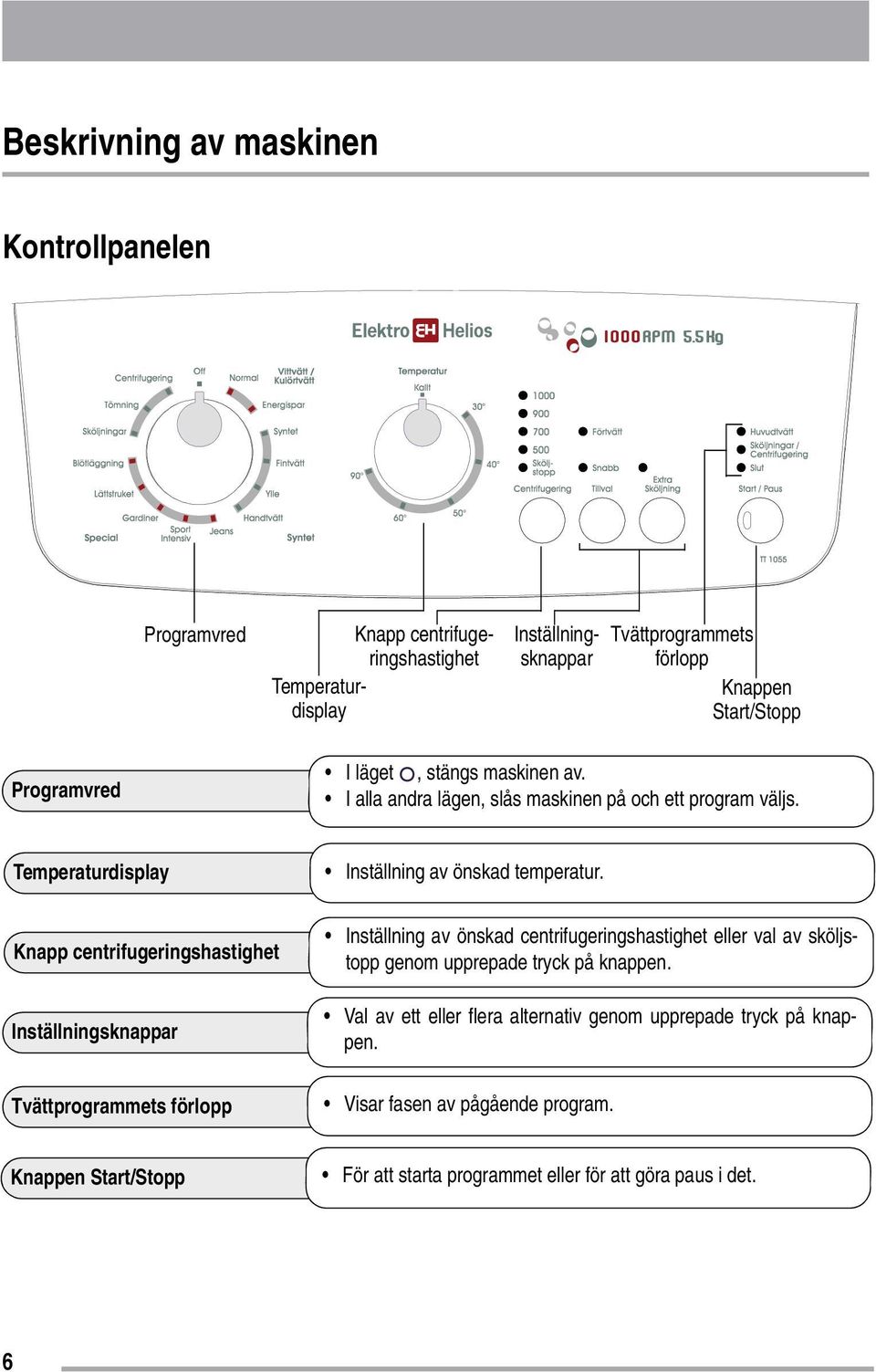 Knapp centrifugeringshastighet Inställningsknappar Tvättprogrammets förlopp Inställning av önskad centrifugeringshastighet eller val av sköljstopp genom upprepade tryck