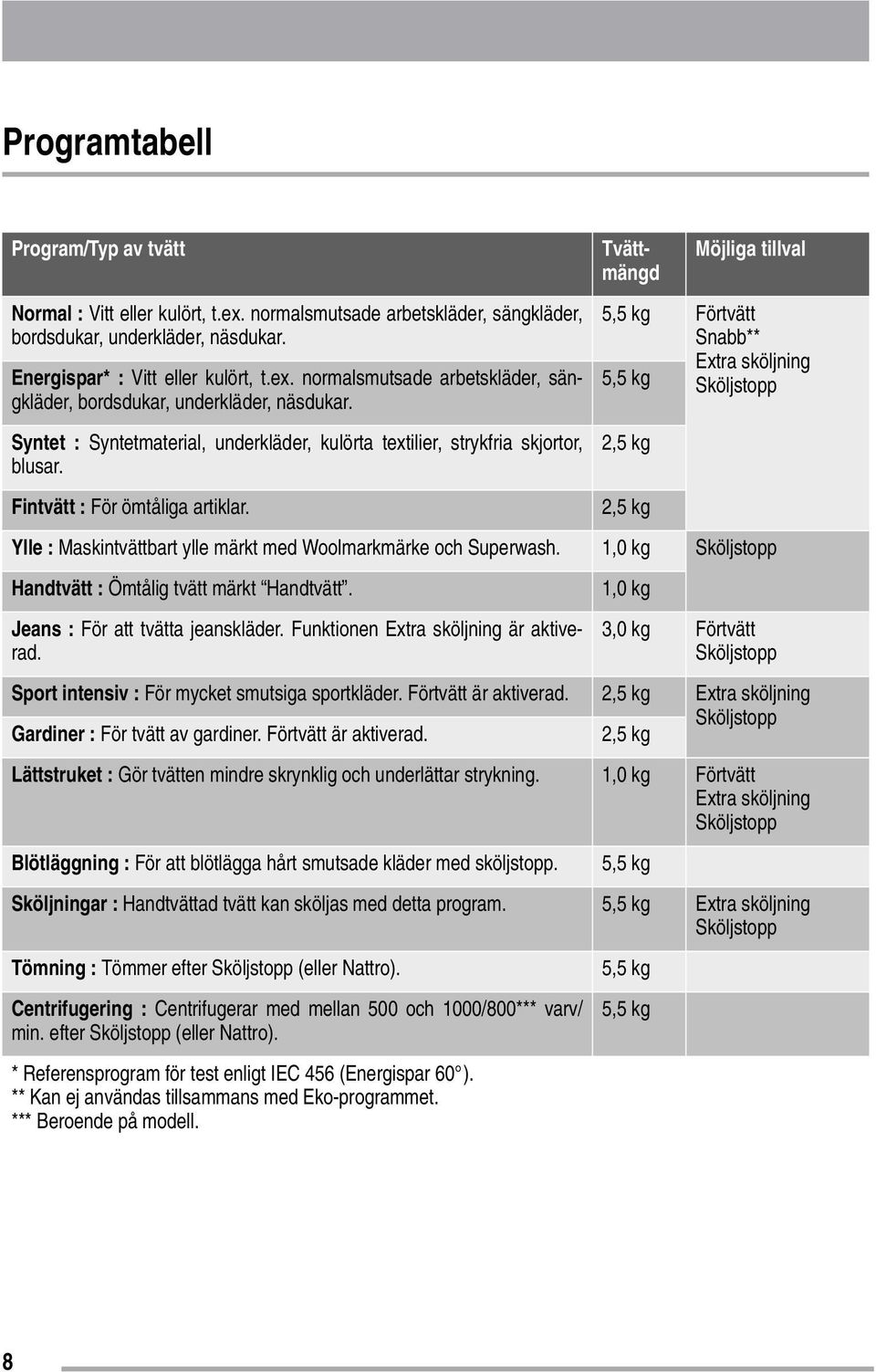 Fintvätt : För ömtåliga artiklar. Tvättmängd Möjliga tillval 5,5 kg Förtvätt Snabb** Extra sköljning 5,5 kg Sköljstopp 2,5 kg 2,5 kg Ylle : Maskintvättbart ylle märkt med Woolmarkmärke och Superwash.