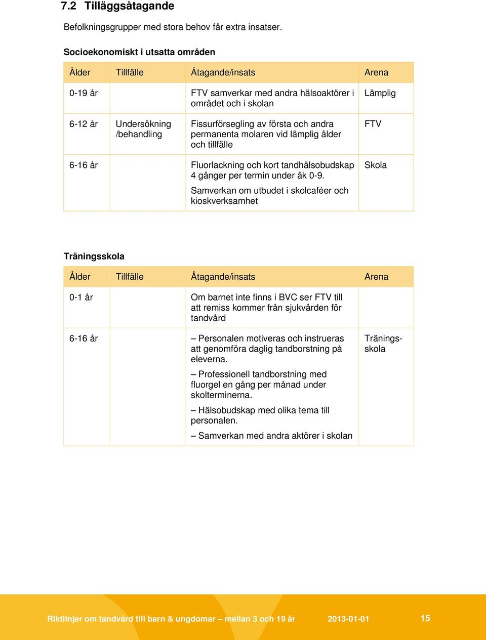 av första och andra permanenta molaren vid lämplig ålder och tillfälle FTV 6-16 år Fluorlackning och kort tandhälsobudskap 4 gånger per termin under åk 0-9.