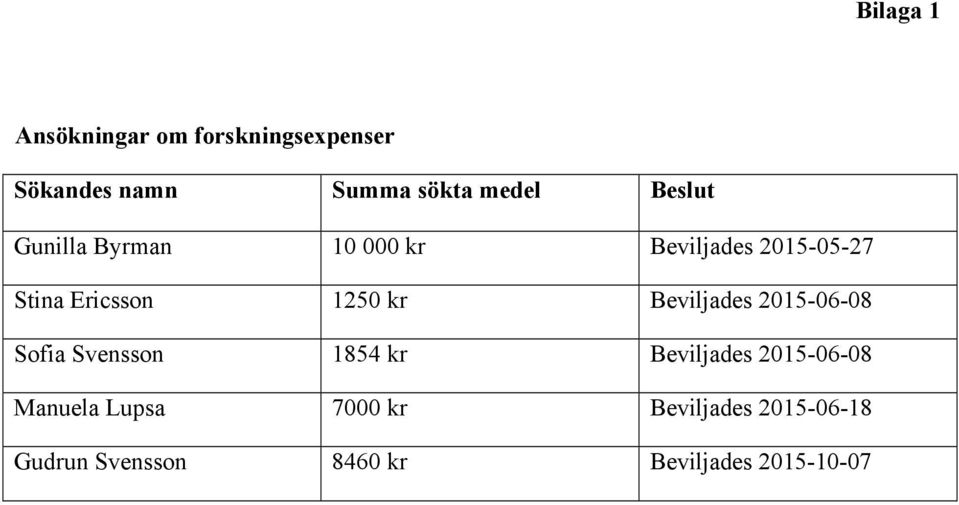 Beviljades 2015-06-08 Sofia Svensson 1854 kr Beviljades 2015-06-08 Manuela