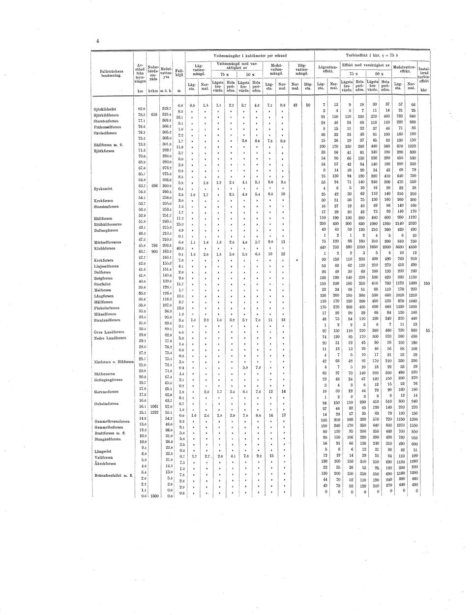 Medelvatteneffekt. Installerad urbineffekt hkr 0.8 0.9 j 1.5 1.1 2.2 3.7 4.6 7.1 8.3 42 50 7 12 9 18 30 37 57 66 Björklidselet 82.0 319.7! 0.3 > >» > > t >» 3 4 3 7 11 14 21 25 Björklidforsen 78.