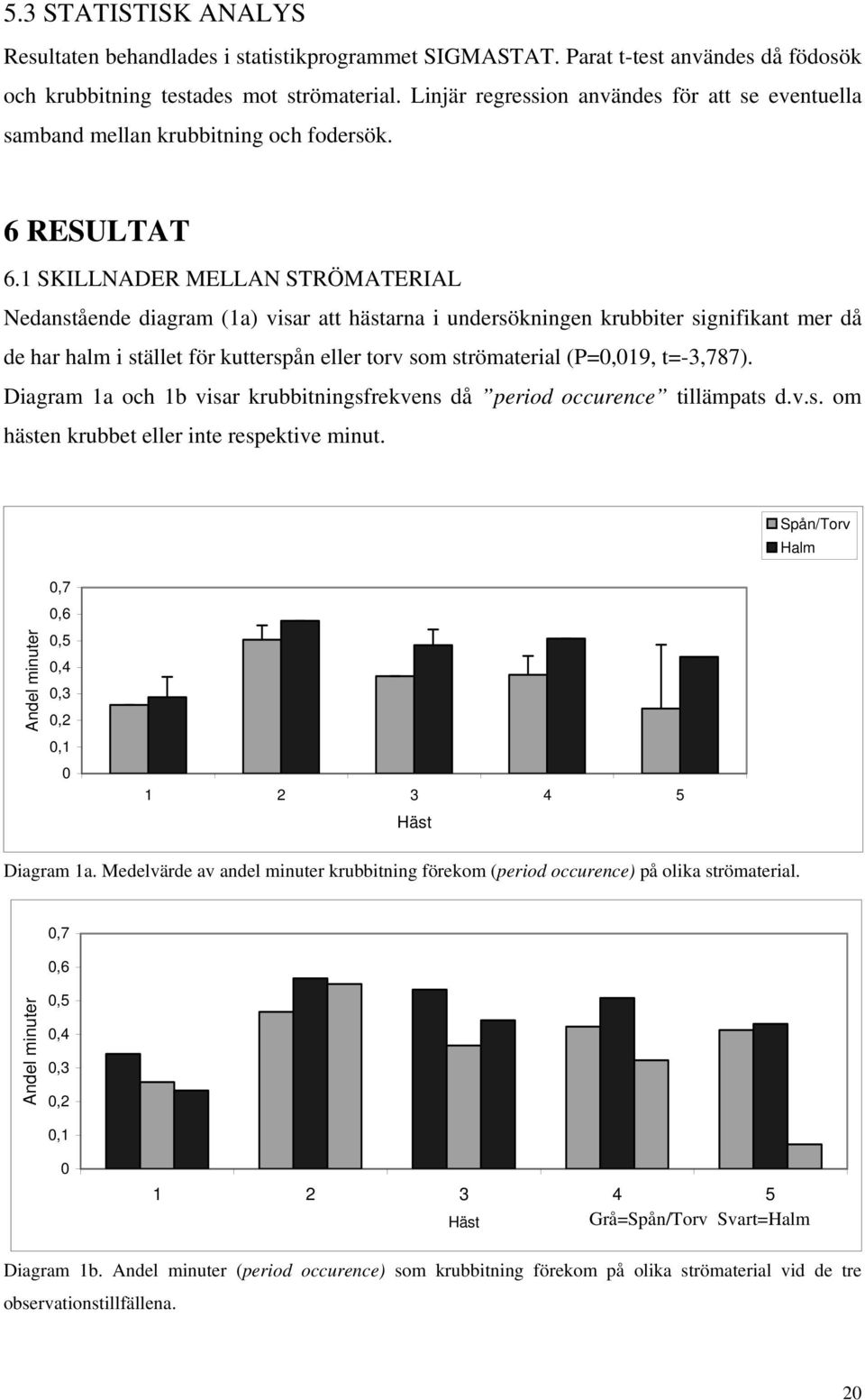 1 SKILLNADER MELLAN STRÖMATERIAL Nedanstående diagram (1a) visar att hästarna i undersökningen krubbiter signifikant mer då de har halm i stället för kutterspån eller torv som strömaterial (P=,19,