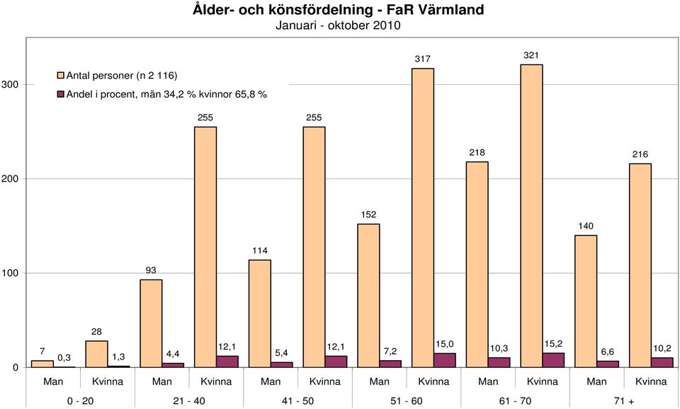 152 14 114 1 93 28 7 12,1 12,1 15, 15,2,3 1,3 4,4 5,4 7,2 1,3 6,6 1,2 Man Kvinna