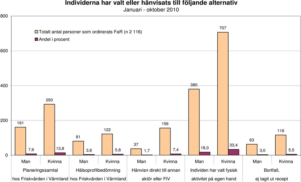 Man Kvinna Man Kvinna Man Kvinna Man Kvinna Planeringssamtal Hälsoprofilbedömning Hänvisn direkt till annan Individen har