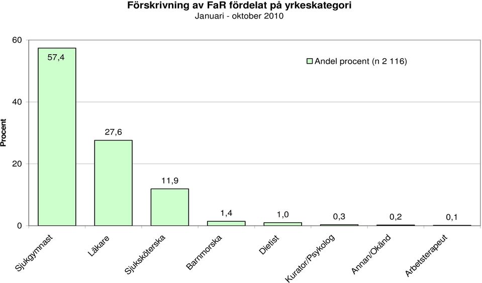 116) 11,9 1,4 1,,3,2,1 Sjuksköterska Barnmorska Dietist