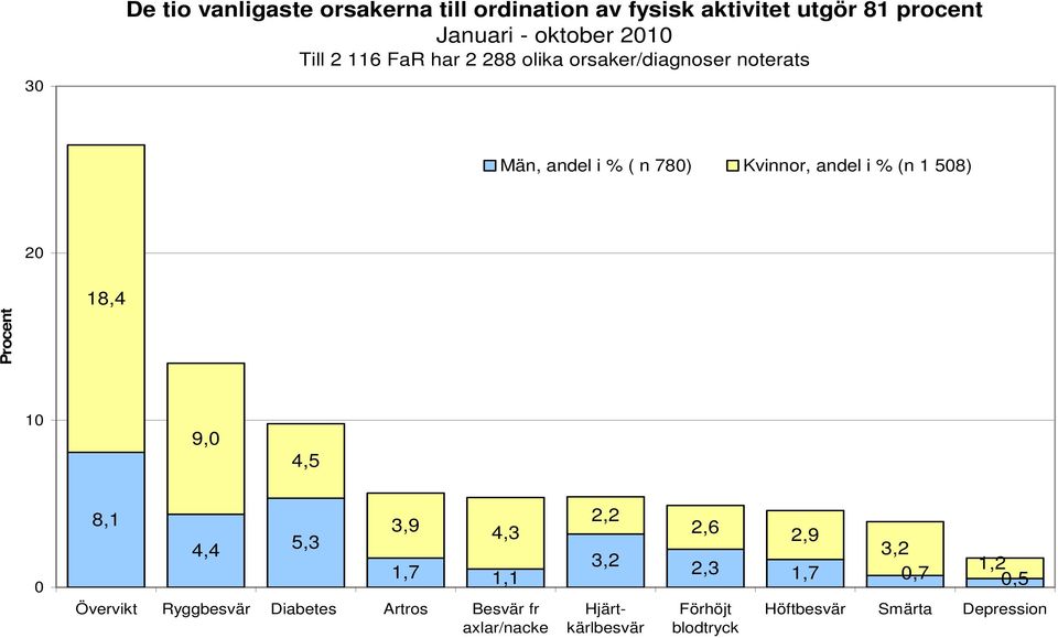 58) 2 Procent 18,4 1 9, 4,5 8,1 4,4 5,3 3,9 4,3 1,7 1,1 Övervikt Ryggbesvär Diabetes Artros Besvär fr