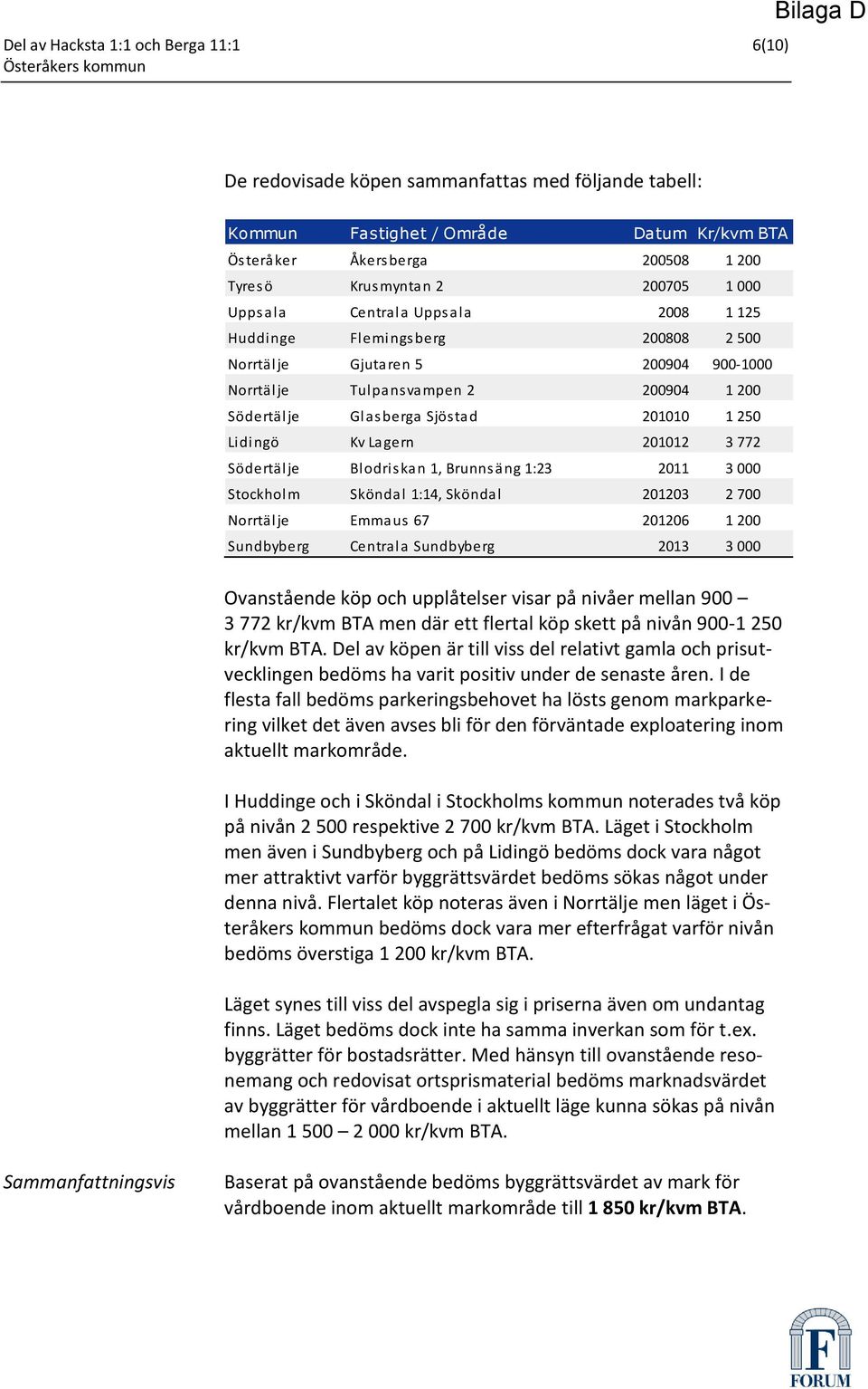 Sjöstad 201010 1 250 Lidingö Kv Lagern 201012 3 772 Södertälje Blodriskan 1, Brunnsäng 1:23 2011 3 000 Stockholm Sköndal 1:14, Sköndal 201203 2 700 Norrtälje Emmaus 67 201206 1 200 Sundbyberg