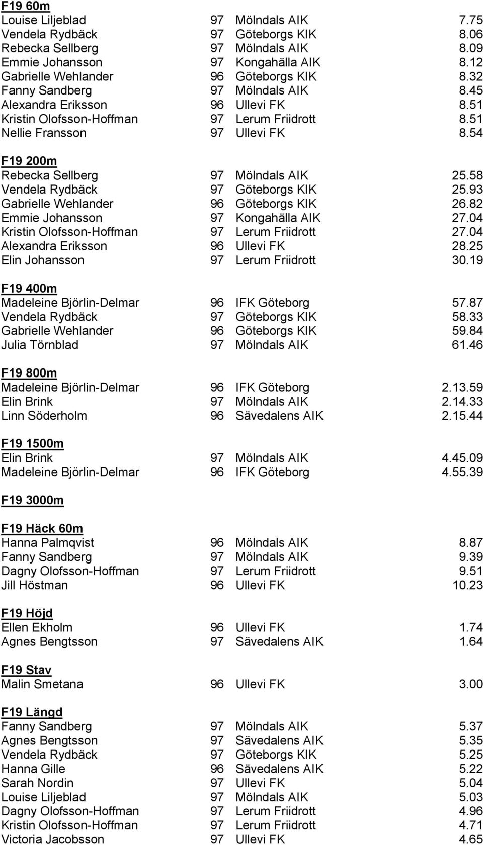54 F19 200m Rebecka Sellberg 97 Mölndals AIK 25.58 Vendela Rydbäck 97 Göteborgs KIK 25.93 Gabrielle Wehlander 96 Göteborgs KIK 26.82 Emmie Johansson 97 Kongahälla AIK 27.