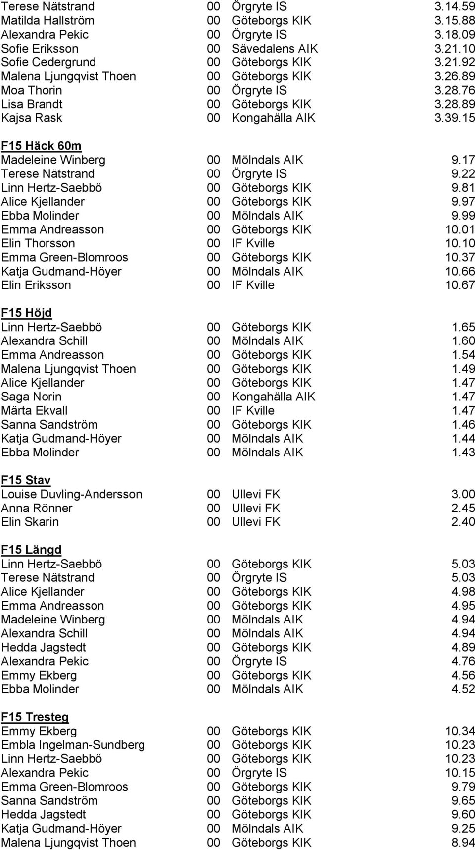 15 F15 Häck 60m Madeleine Winberg 00 Mölndals AIK 9.17 Terese Nätstrand 00 Örgryte IS 9.22 Linn Hertz-Saebbö 00 Göteborgs KIK 9.81 Alice Kjellander 00 Göteborgs KIK 9.