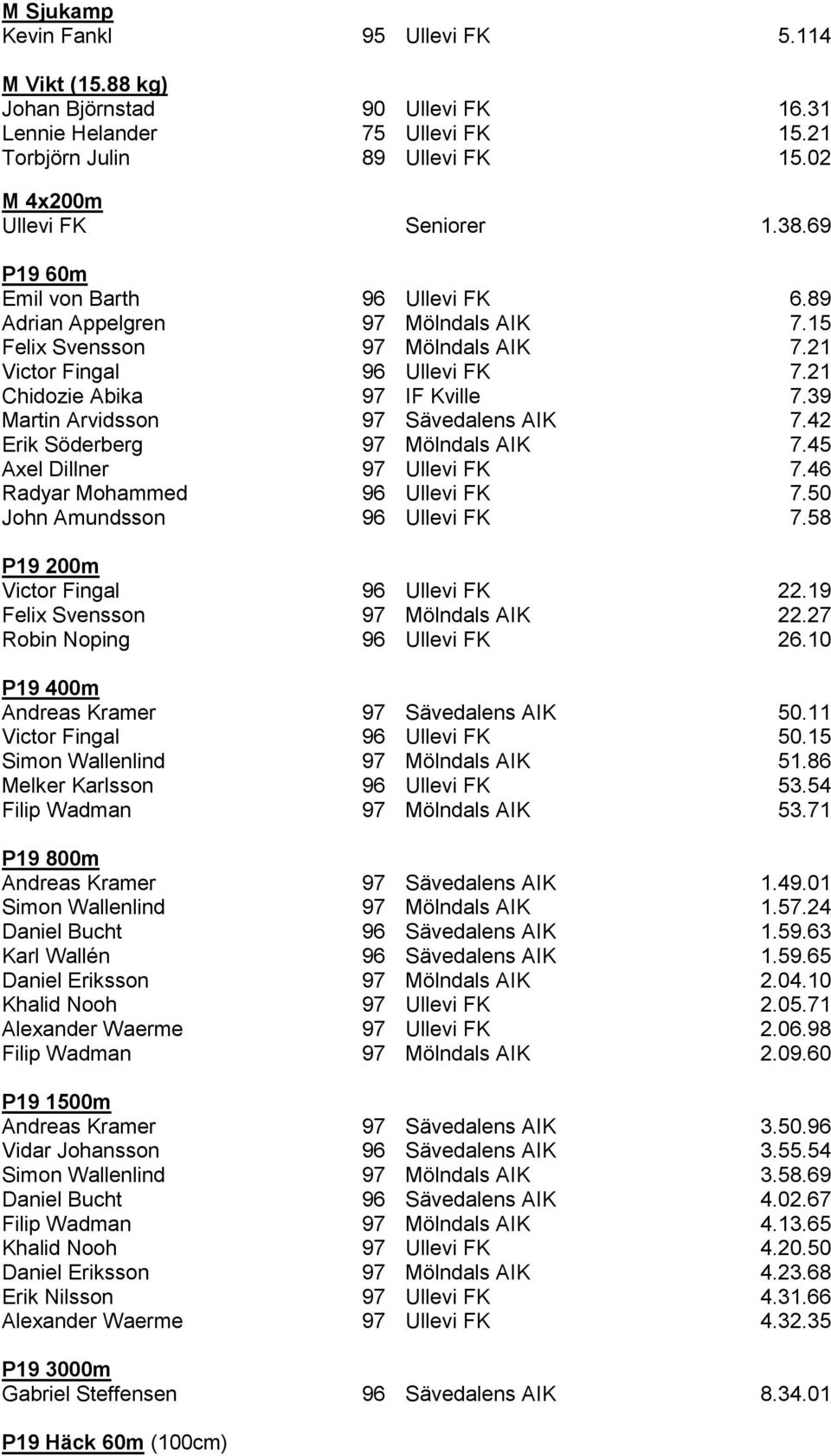 39 Martin Arvidsson 97 Sävedalens AIK 7.42 Erik Söderberg 97 Mölndals AIK 7.45 Axel Dillner 97 Ullevi FK 7.46 Radyar Mohammed 96 Ullevi FK 7.50 John Amundsson 96 Ullevi FK 7.