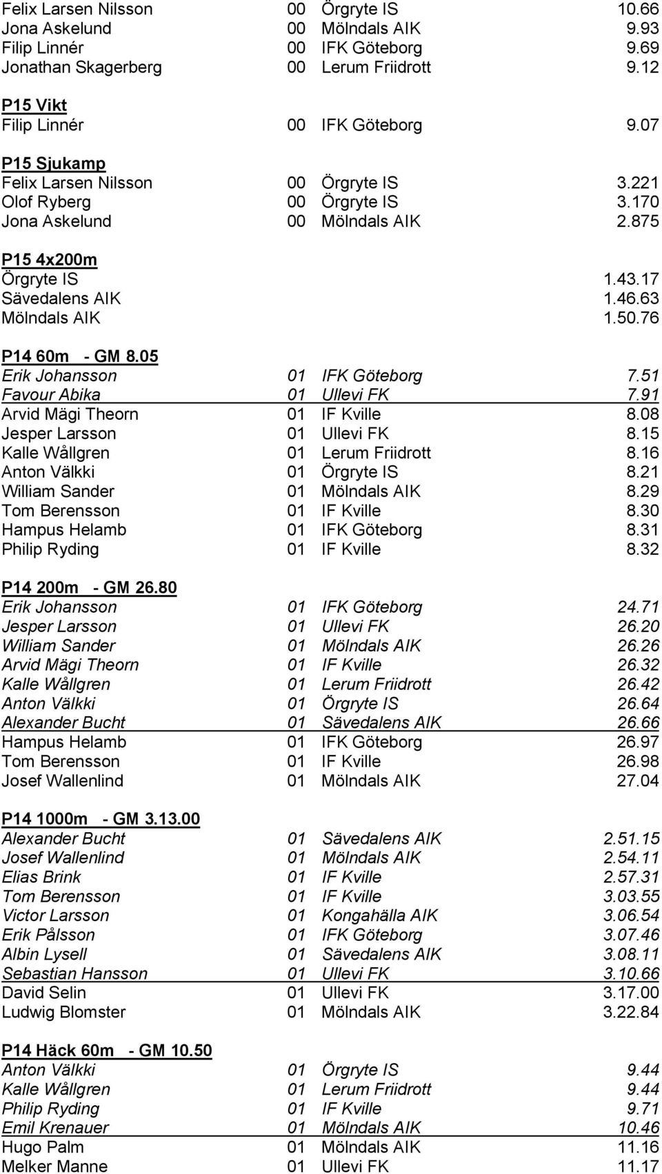 76 P14 60m - GM 8.05 Erik Johansson 01 IFK Göteborg 7.51 Favour Abika 01 Ullevi FK 7.91 Arvid Mägi Theorn 01 IF Kville 8.08 Jesper Larsson 01 Ullevi FK 8.15 Kalle Wållgren 01 Lerum Friidrott 8.