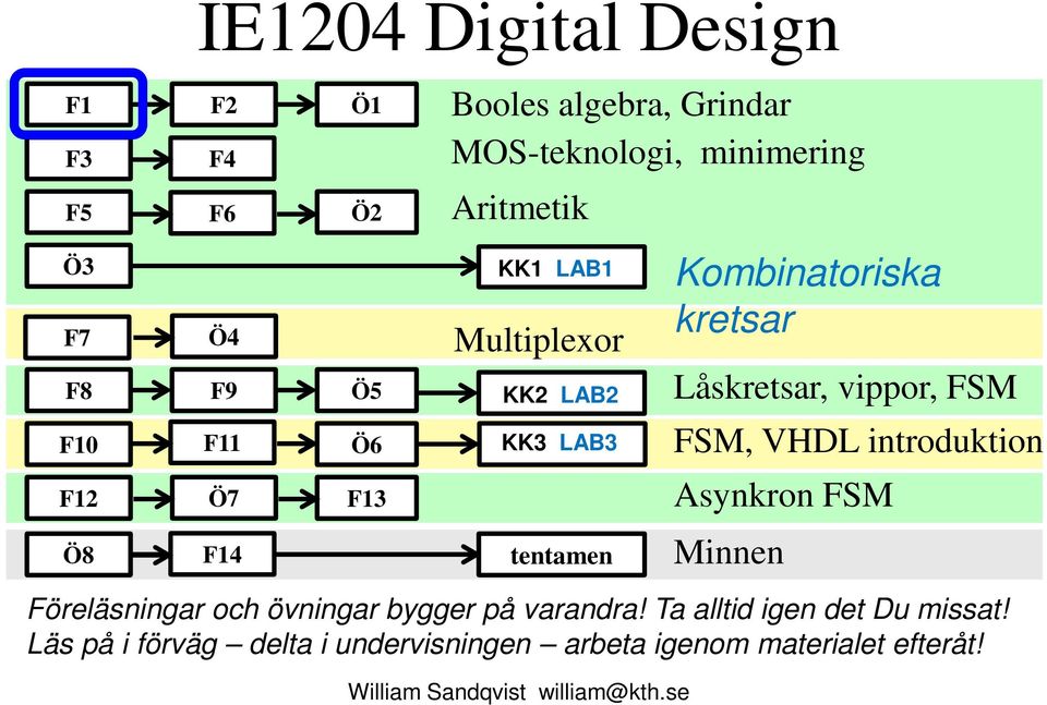 FSM, VHDL introduktion F2 Ö7 F3 Asynkron FSM Ö8 F4 tentamen Minnen Föreläsningar och övningar bygger på