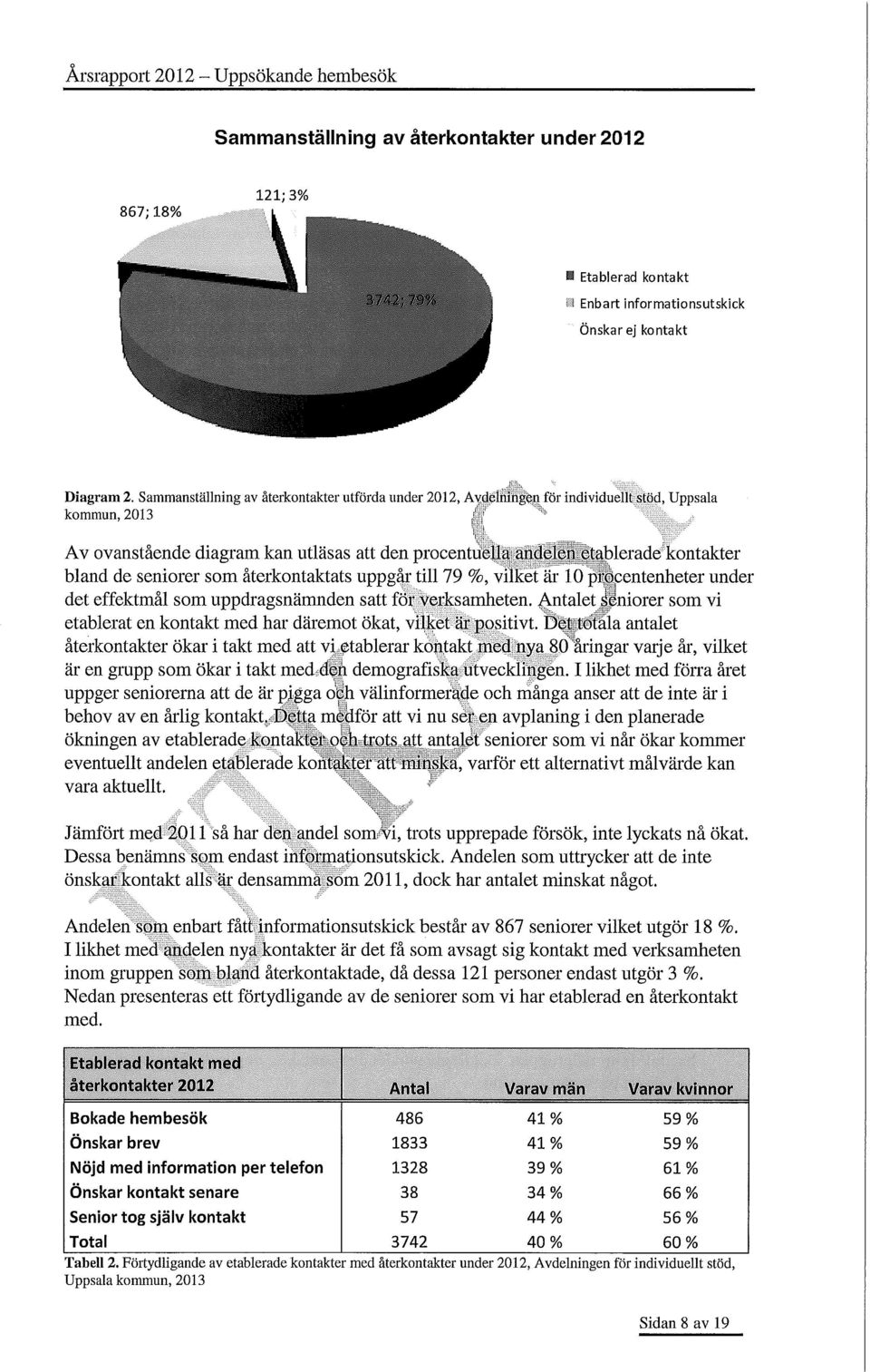 kontakter bland de seniorer som återkontaktats uppgår till 79 %, vilket är 10 procentenheter under det effektmål som uppdragsnämnden satt för verksamheten.