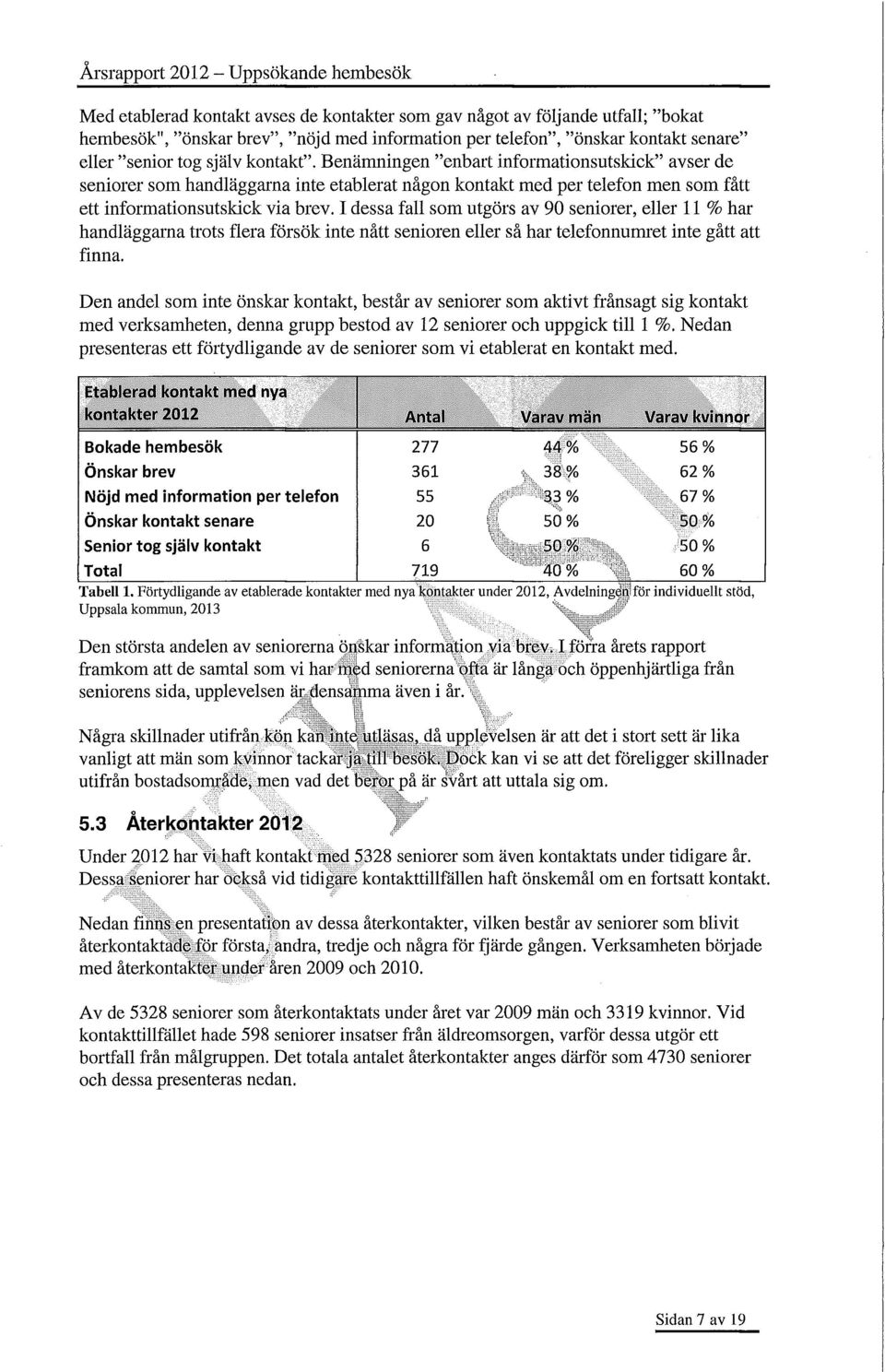 I dessa fall som utgörs av 90 seniorer, eller 11 % har handläggarna trots flera försök inte nått senioren eller så har telefonnumret inte gått att finna.