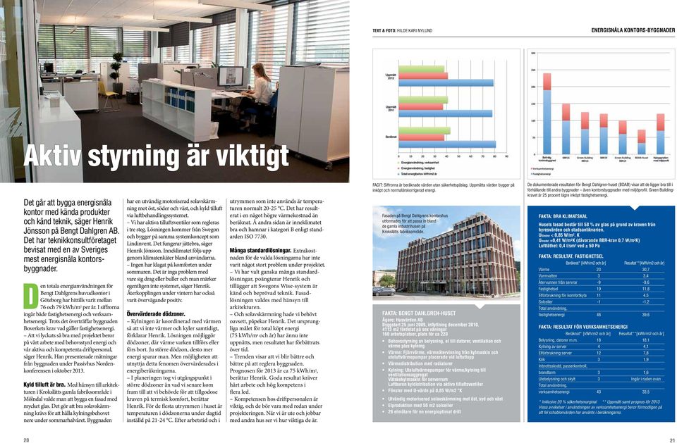 Den totala energianvändningen för Bengt Dahlgrens huvudkontor i Göteborg har hittills varit mellan 76 och 79 kwh/m 2 per år. I siffrorna ingår både fastighetsenergi och verksamhetsenergi.