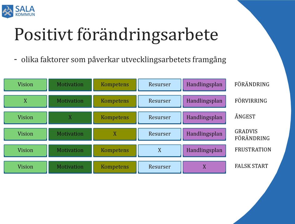 Vision X Kompetens Resurser Handlingsplan ÅNGEST Vision Motivation X Resurser Handlingsplan GRADVIS