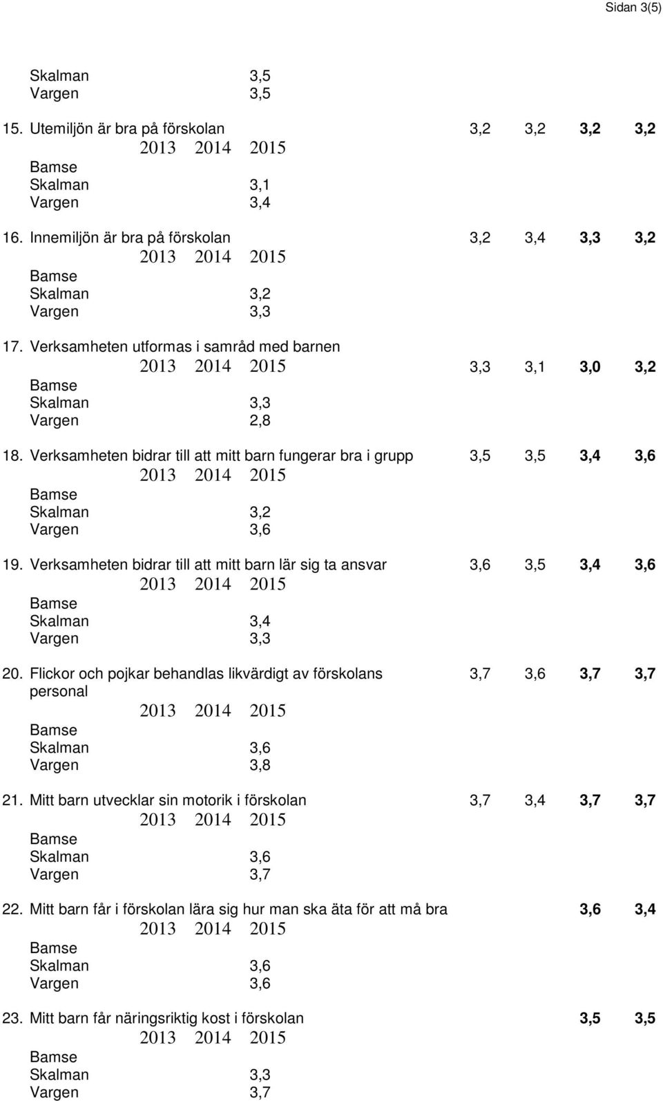 Verksamheten bidrar till att mitt barn lär sig ta ansvar 3,6 3,5 3,4 3,6 20.