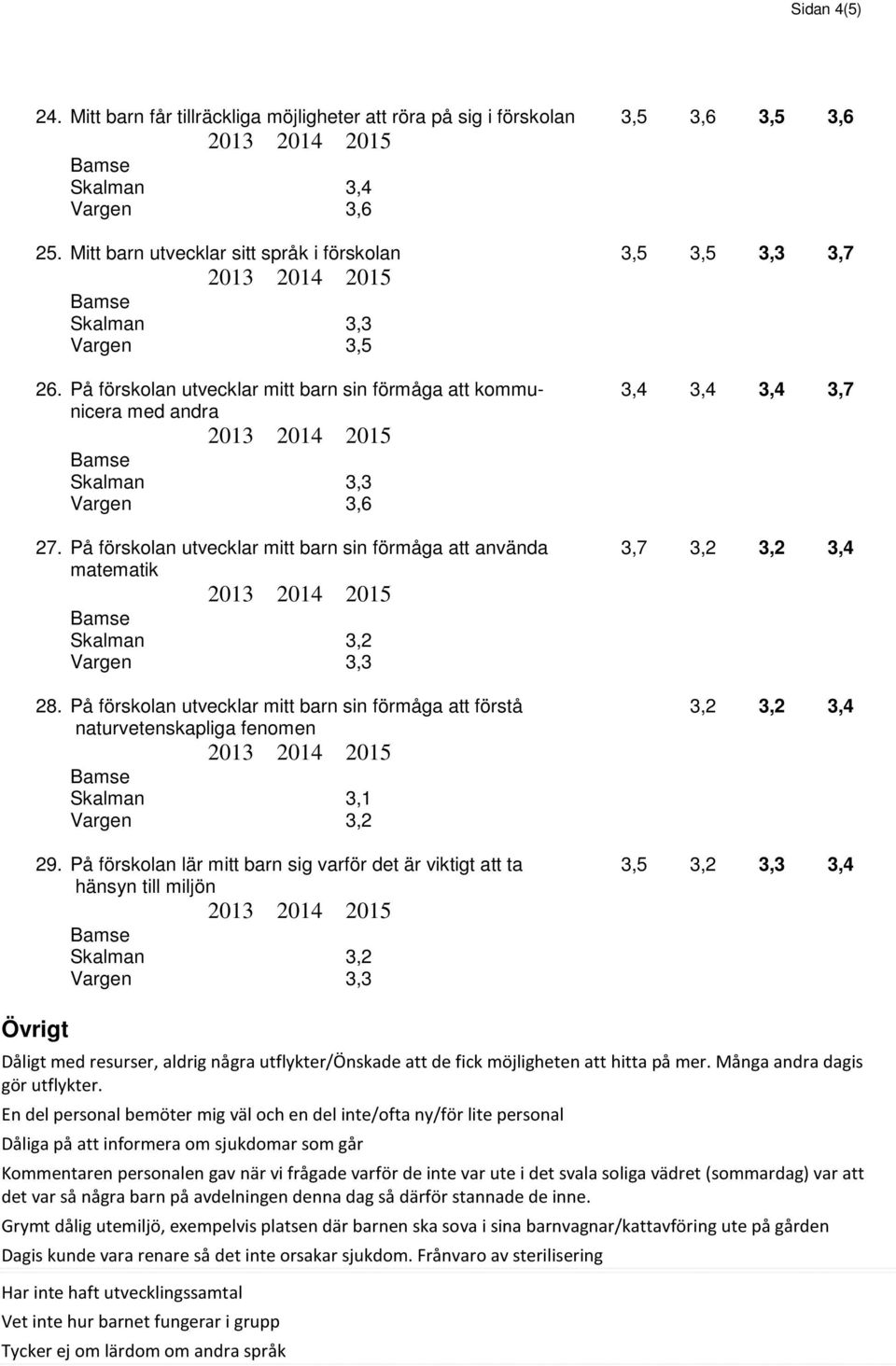 På förskolan utvecklar mitt barn sin förmåga att förstå 3,2 3,2 3,4 naturvetenskapliga fenomen Vargen 3,2 29.