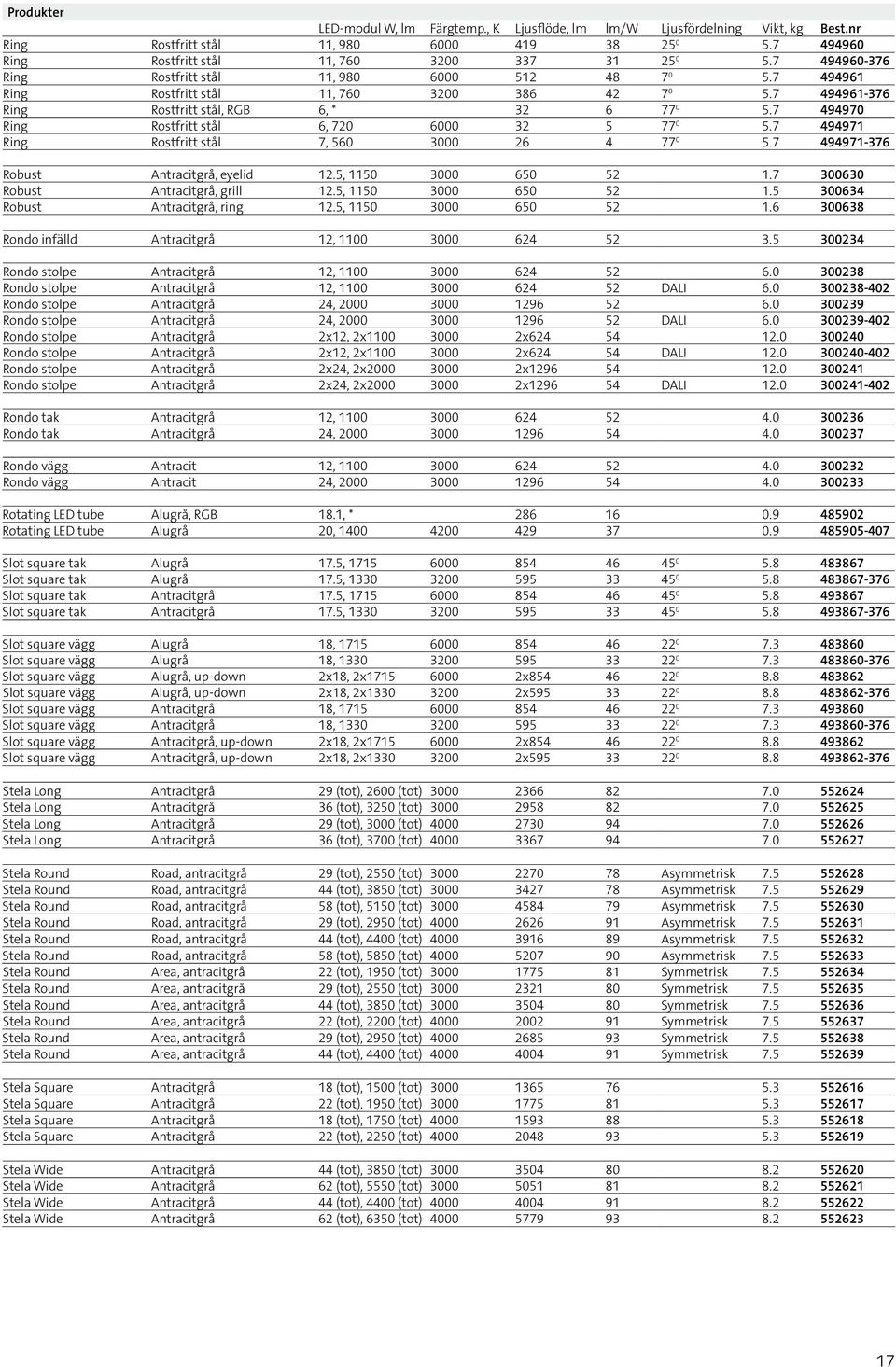 7 494970 Ring Rostfritt stål 6, 720 6000 32 5 77 0 5.7 494971 Ring Rostfritt stål 7, 560 3000 26 4 77 0 5.7 494971-376 Robust Antracitgrå, eyelid 12.5, 1150 3000 650 52 1.