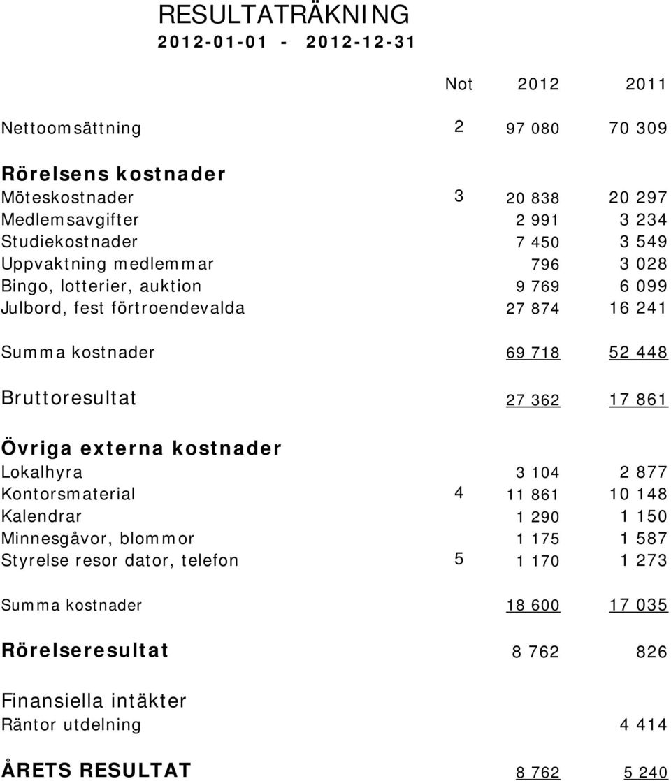 52 448 Bruttoresultat 27 362 17 861 Övriga externa kostnader Lokalhyra 3 104 2 877 Kontorsmaterial 4 11 861 10 148 Kalendrar 1 290 1 150 Minnesgåvor, blommor 1 175 1