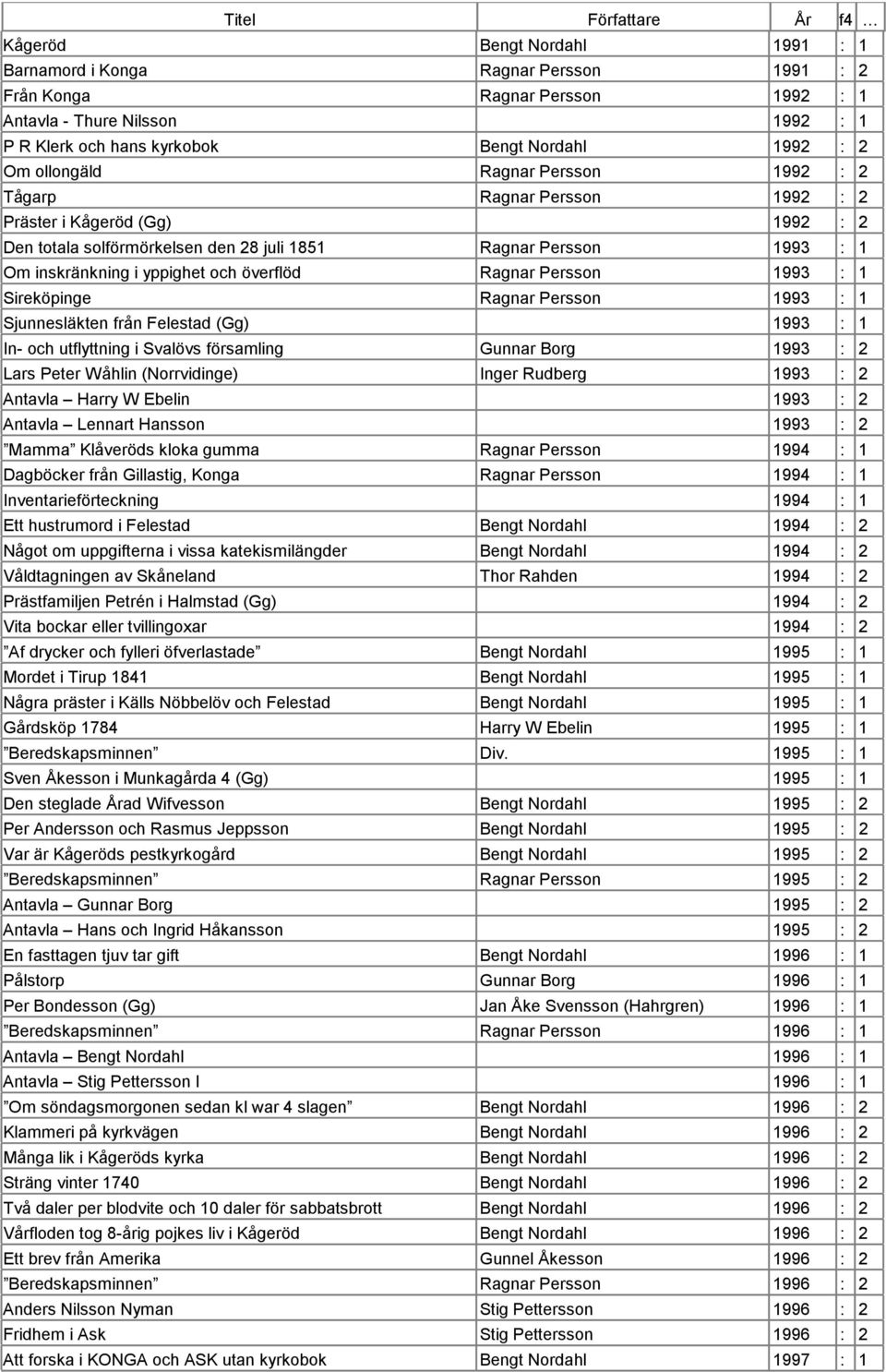 överflöd Ragnar Persson 1993 : 1 Sireköpinge Ragnar Persson 1993 : 1 Sjunnesläkten från Felestad (Gg) 1993 : 1 In- och utflyttning i Svalövs församling Gunnar Borg 1993 : 2 Lars Peter Wåhlin