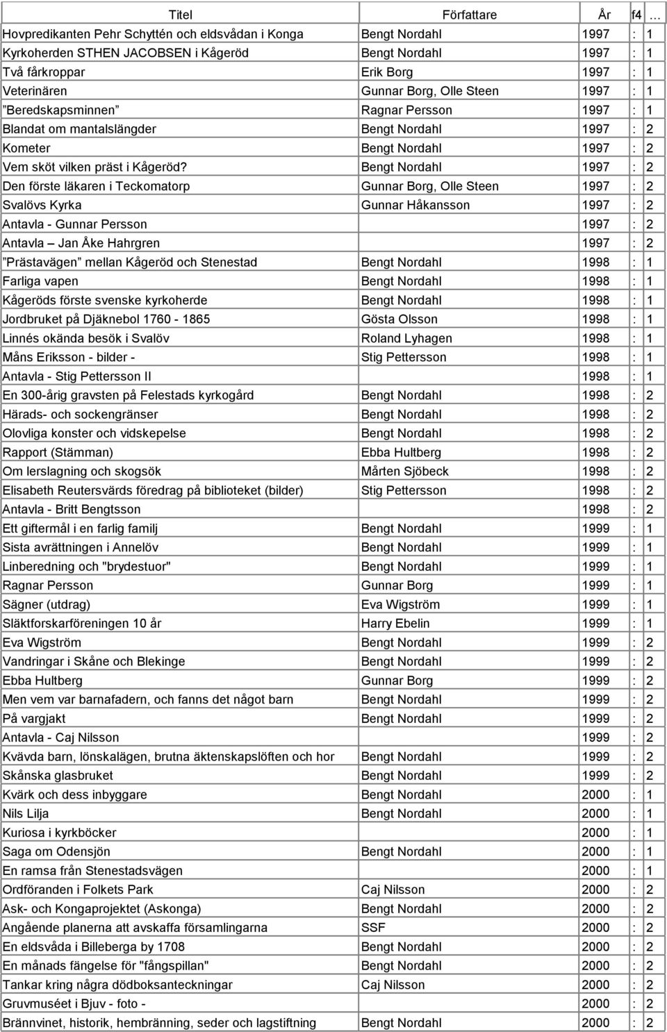 Bengt Nordahl 1997 : 2 Den förste läkaren i Teckomatorp Gunnar Borg, Olle Steen 1997 : 2 Svalövs Kyrka Gunnar Håkansson 1997 : 2 Antavla - Gunnar Persson 1997 : 2 Antavla Jan Åke Hahrgren 1997 : 2
