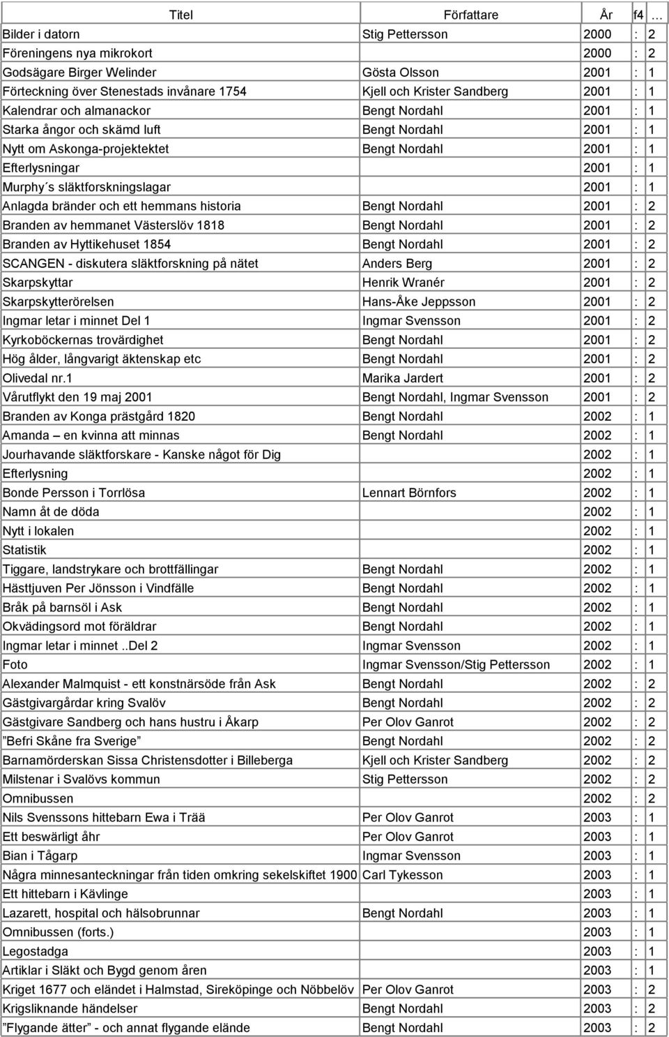släktforskningslagar 2001 : 1 Anlagda bränder och ett hemmans historia Bengt Nordahl 2001 : 2 Branden av hemmanet Västerslöv 1818 Bengt Nordahl 2001 : 2 Branden av Hyttikehuset 1854 Bengt Nordahl