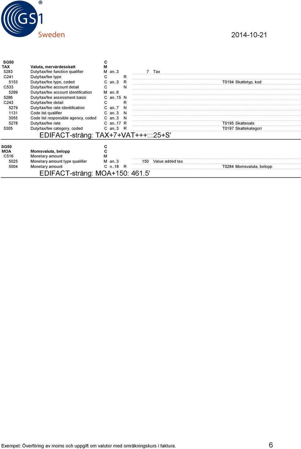 .17 R T0195 Skattesats 5305 Duty/tax/fee category, coded an..3 R T0197 Skattekategori EDIFAT-sträng: TAX+7+VAT+++:::25+S' MOA Momsvaluta, belopp 5025 Monetary amount type qualifier M an.