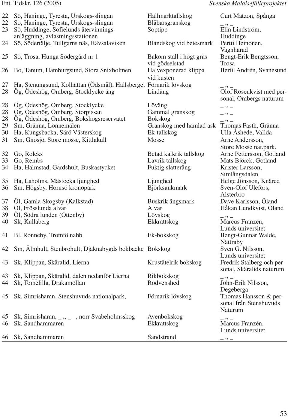 högt gräs Bengt-Erik Bengtsson, vid gödselstad Trosa 26 Bo, Tanum, Hamburgsund, Stora Snixholmen Halvexponerad klippa Bertil Andrén, Svanesund vid kusten 27 Ha, Stenungsund, Kolhättan (Ödsmål),