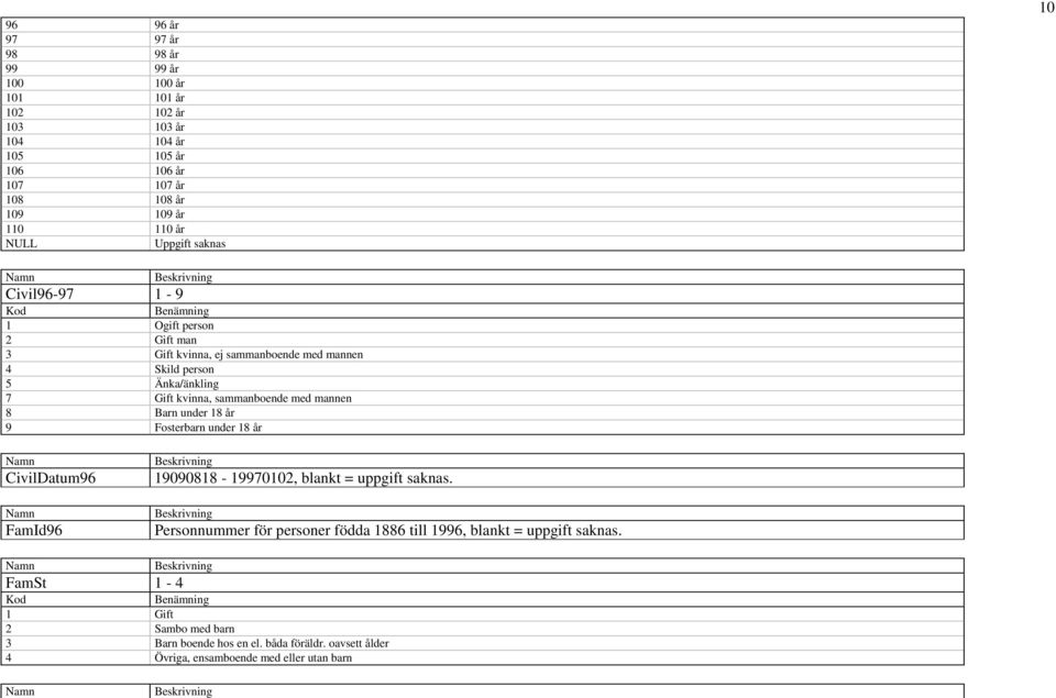 sammanboende med mannen 8 Barn under 18 år 9 Fosterbarn under 18 år CivilDatum96 FamId96 19090818-19970102, blankt = uppgift saknas.