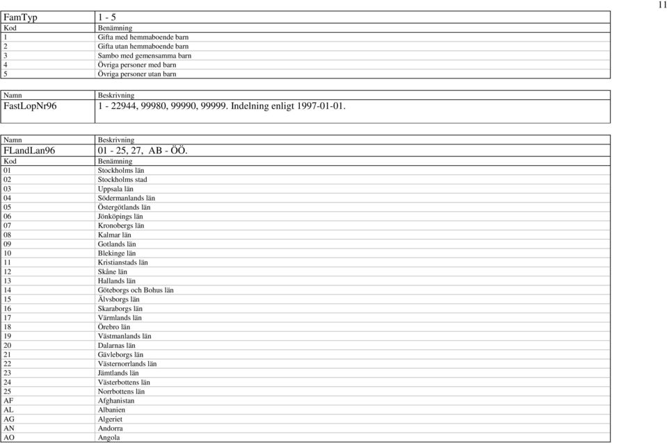 Kod Benämning 01 Stockholms län 02 Stockholms stad 03 Uppsala län 04 Södermanlands län 05 Östergötlands län 06 Jönköpings län 07 Kronobergs län 08 Kalmar län 09 Gotlands län 10 Blekinge län 11