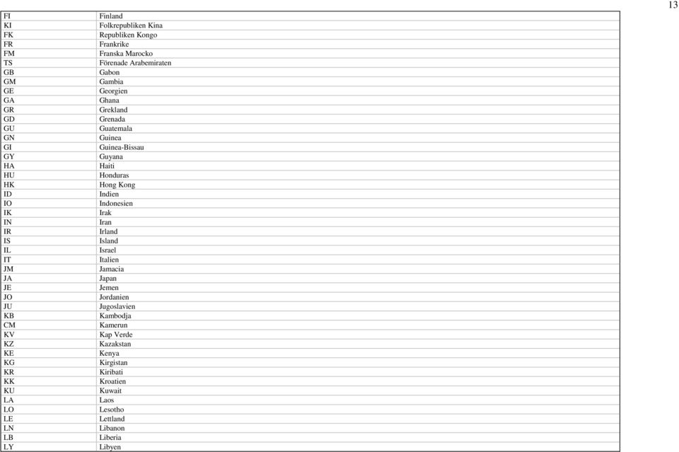 Indonesien IK Irak IN Iran IR Irland IS Island IL Israel IT Italien JM Jamacia JA Japan JE Jemen JO Jordanien JU Jugoslavien KB Kambodja CM