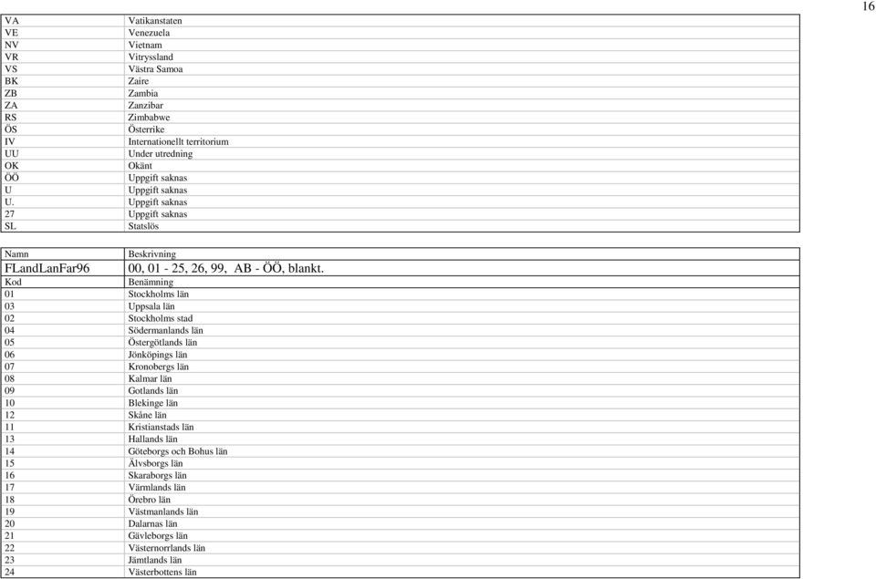 Kod Benämning 01 Stockholms län 03 Uppsala län 02 Stockholms stad 04 Södermanlands län 05 Östergötlands län 06 Jönköpings län 07 Kronobergs län 08 Kalmar län 09 Gotlands län 10 Blekinge län 12