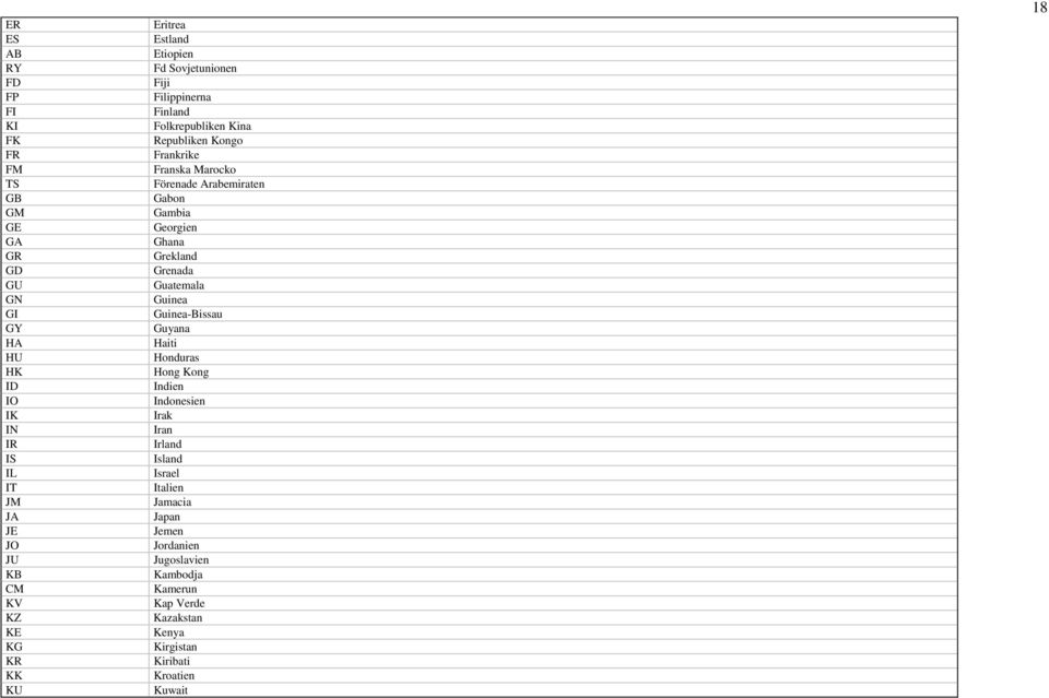 Guinea-Bissau GY Guyana HA Haiti HU Honduras HK Hong Kong ID Indien IO Indonesien IK Irak IN Iran IR Irland IS Island IL Israel IT Italien JM