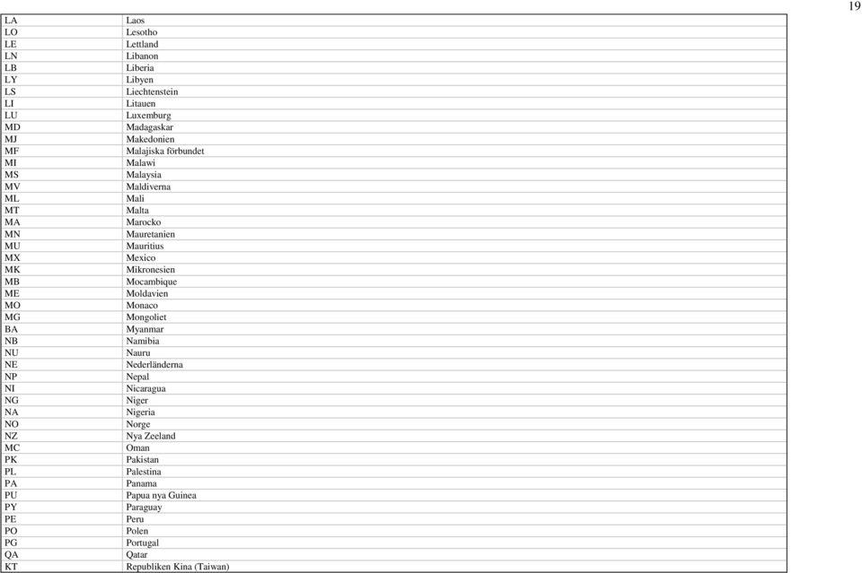 Mocambique ME Moldavien MO Monaco MG Mongoliet BA Myanmar NB Namibia NU Nauru NE Nederländerna NP Nepal NI Nicaragua NG Niger NA Nigeria NO