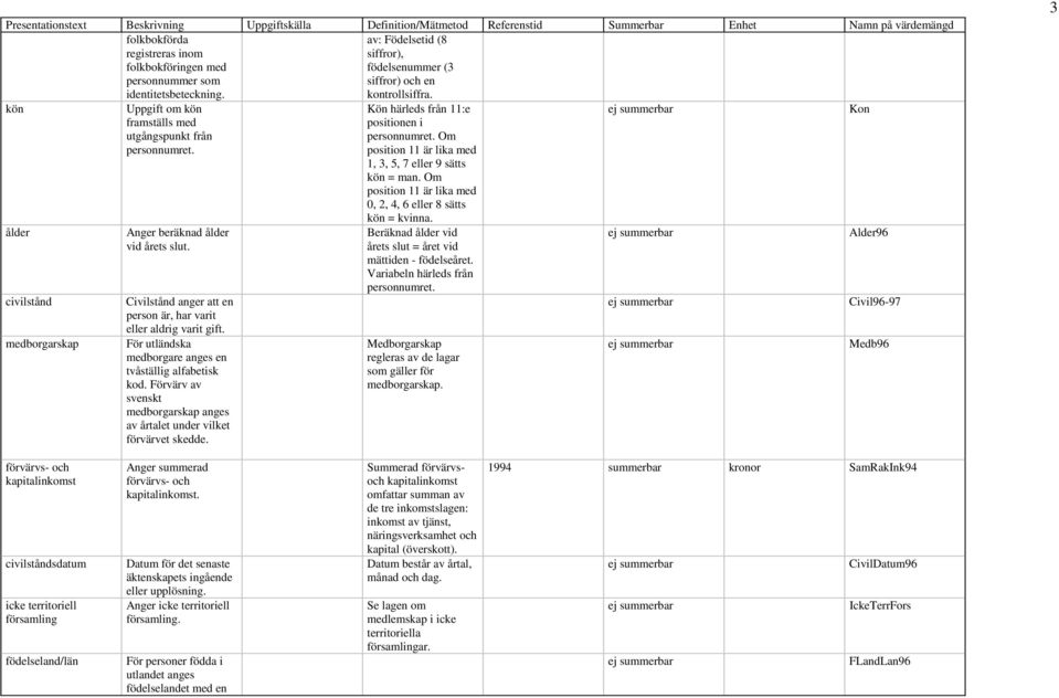 Anger beräknad ålder vid årets slut. Civilstånd anger att en person är, har varit eller aldrig varit gift. För utländska medborgare anges en tvåställig alfabetisk kod.