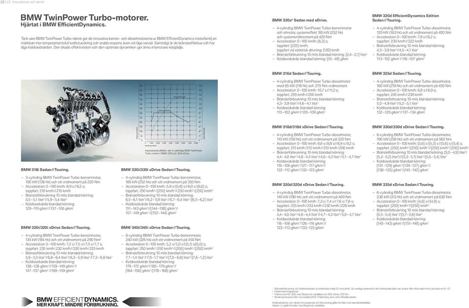låga varvtal. Samtidigt är de bränsleeffektiva och har låga koldioxidvärden. Den ökade effektiviteten och den optimala dynamiken ger ännu intensivare körglädje. BMW e Sedan med edrive.