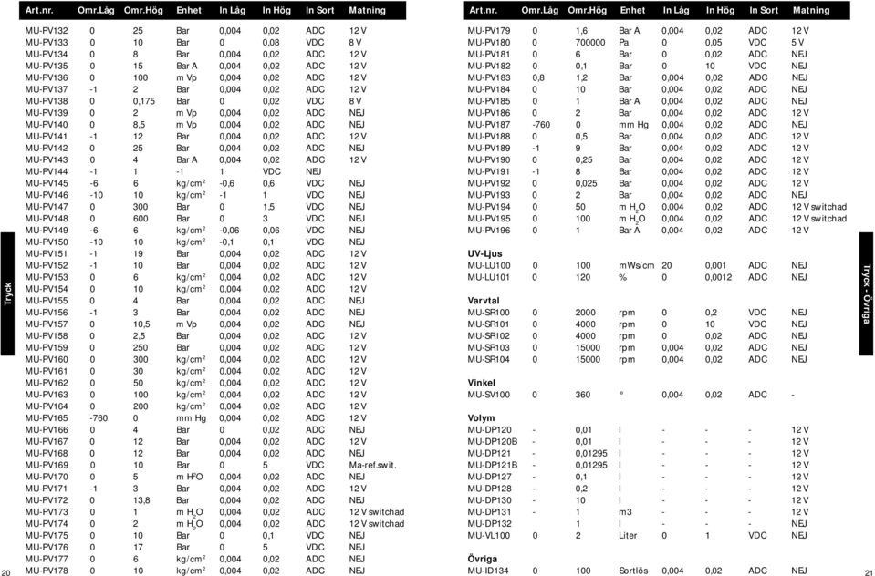 25 Bar 0,004 0,02 ADC NEJ MU-PV143 0 4 Bar A 0,004 0,02 ADC 12 V MU-PV144-1 1-1 1 VDC NEJ MU-PV145-6 6 kg/cm 2-0,6 0,6 VDC NEJ MU-PV146-10 10 kg/cm 2-1 1 VDC NEJ MU-PV147 0 300 Bar 0 1,5 VDC NEJ