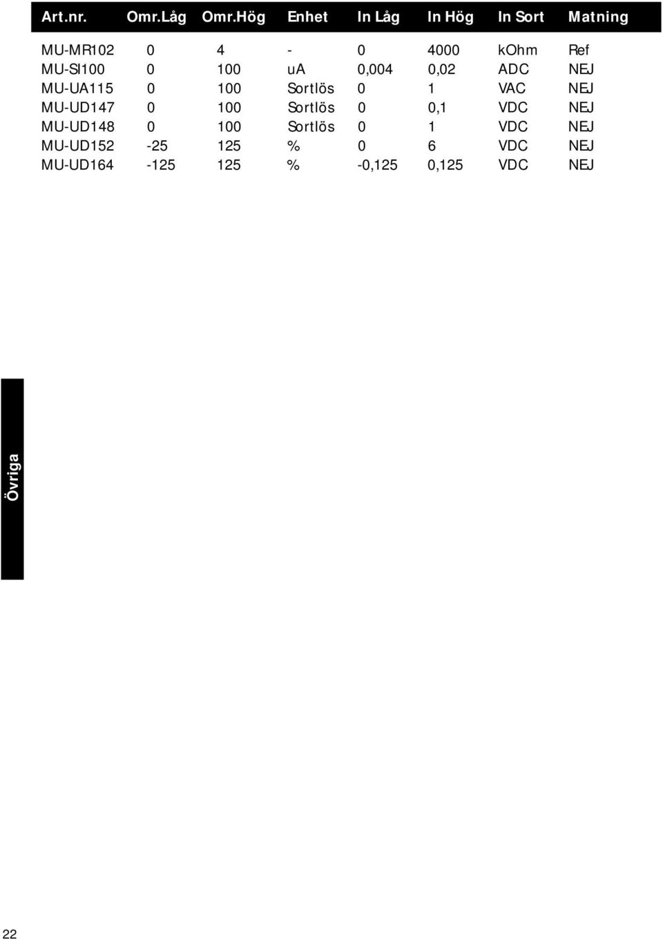 0 100 ua 0,004 0,02 ADC NEJ MU-UA115 0 100 Sortlös 0 1 VAC NEJ MU-UD147 0 100