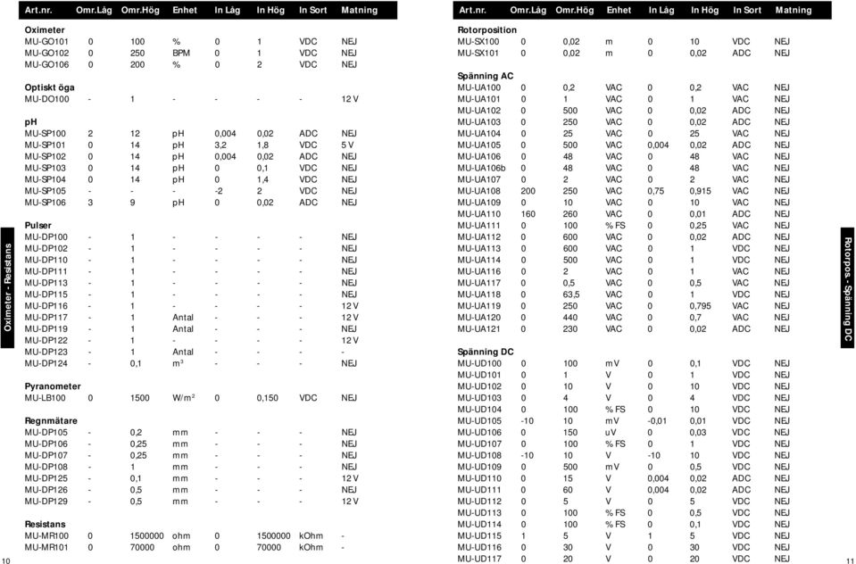 MU-DP100-1 - - - - NEJ MU-DP102-1 - - - - NEJ MU-DP110-1 - - - - NEJ MU-DP111-1 - - - - NEJ MU-DP113-1 - - - - NEJ MU-DP115-1 - - - - NEJ MU-DP116-1 - - - - 12 V MU-DP117-1 Antal - - - 12 V