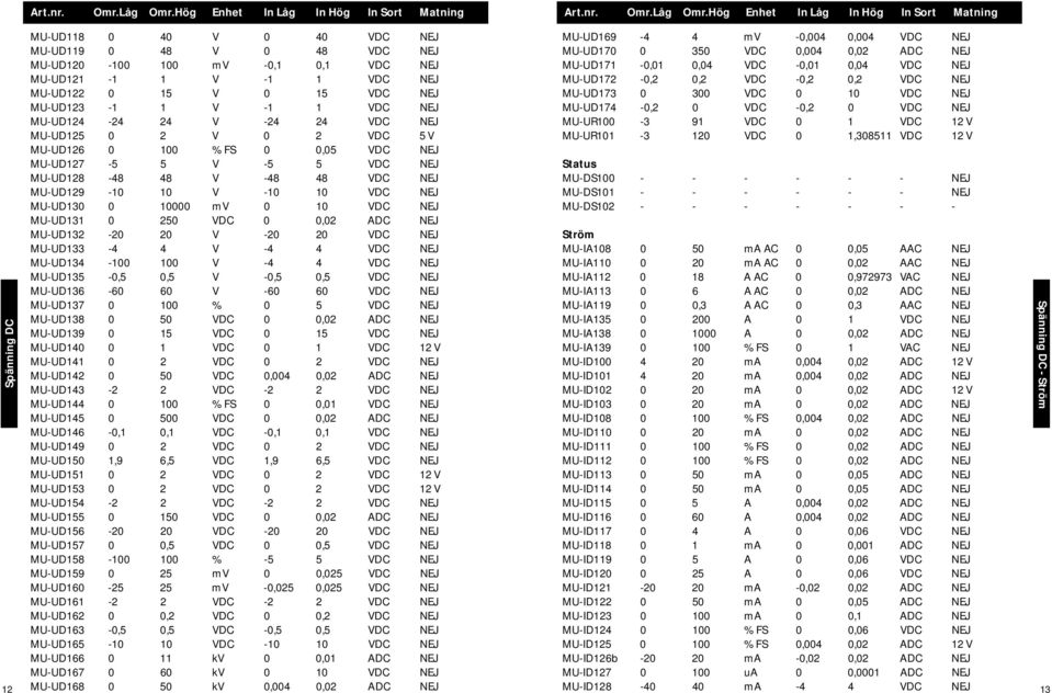 10000 mv 0 10 VDC NEJ MU-UD131 0 250 VDC 0 0,02 ADC NEJ MU-UD132-20 20 V -20 20 VDC NEJ MU-UD133-4 4 V -4 4 VDC NEJ MU-UD134-100 100 V -4 4 VDC NEJ MU-UD135-0,5 0,5 V -0,5 0,5 VDC NEJ MU-UD136-60 60