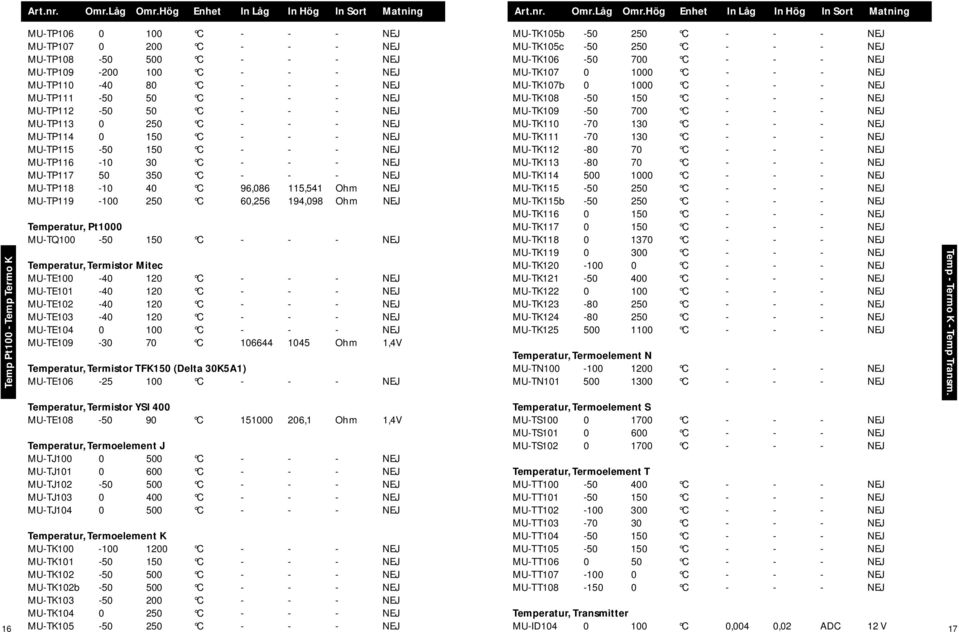 NEJ MU-TP119-100 250 C 60,256 194,098 Ohm NEJ Temperatur, Pt1000 MU-TQ100-50 150 C - - - NEJ Temperatur, Termistor Mitec MU-TE100-40 120 C - - - NEJ MU-TE101-40 120 C - - - NEJ MU-TE102-40 120 C - -