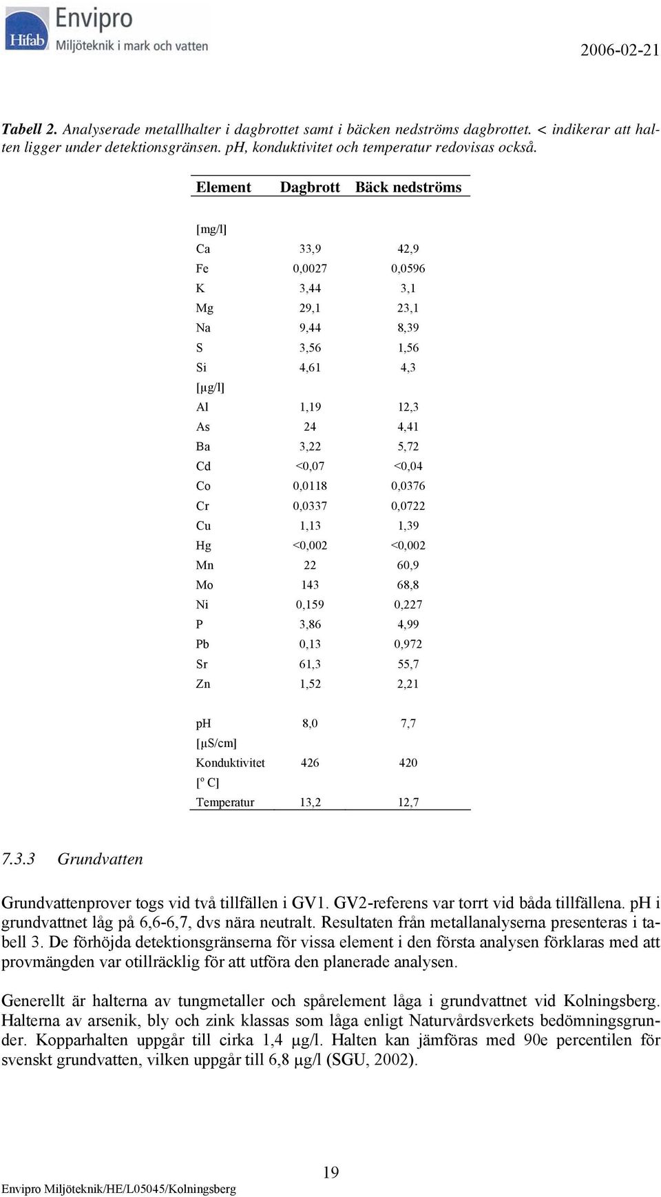 0,0376 Cr 0,0337 0,0722 Cu 1,13 1,39 Hg <0,002 <0,002 Mn 22 60,9 Mo 143 68,8 Ni 0,159 0,227 P 3,86 4,99 Pb 0,13 0,972 Sr 61,3 55,7 Zn 1,52 2,21 ph 8,0 7,7 [µs/cm] Konduktivitet 426 420 [ o C]