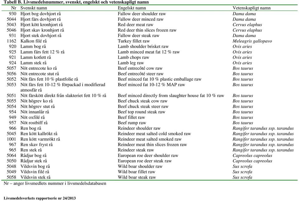 Fallow deer minced raw Dama dama 5043 Hjort kött kronhjort rå Red deer meat raw Cervus elaphus 5046 Hjort skav kronhjort rå Red deer thin slices frozen raw Cervus elaphus 931 Hjort stek dovhjort rå