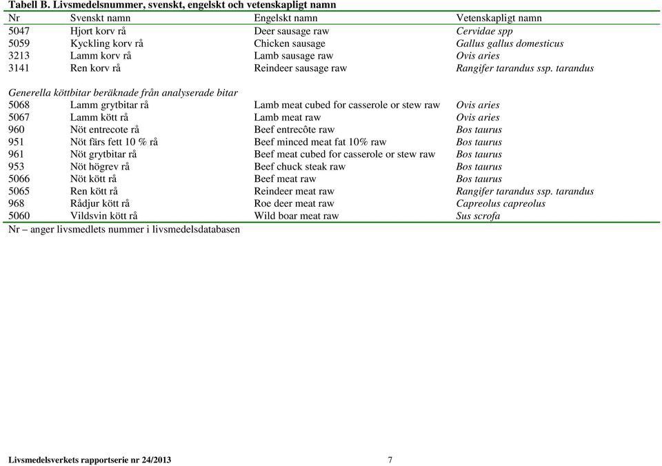 Gallus gallus domesticus 3213 Lamm korv rå Lamb sausage raw Ovis aries 3141 Ren korv rå Reindeer sausage raw Rangifer tarandus ssp.
